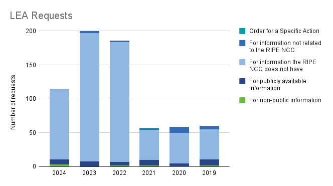 LEA Requests 2024